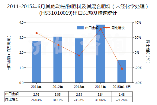 2011-2015年6月其他動(dòng)植物肥料及其混合肥料(未經(jīng)化學(xué)處理)(HS31010019)出口總額及增速統(tǒng)計(jì) 2011-2015年6月其他動(dòng)植物肥料及其混合肥料(未經(jīng)化學(xué)處理)(HS31010019)出口總額及增速統(tǒng)計(jì)